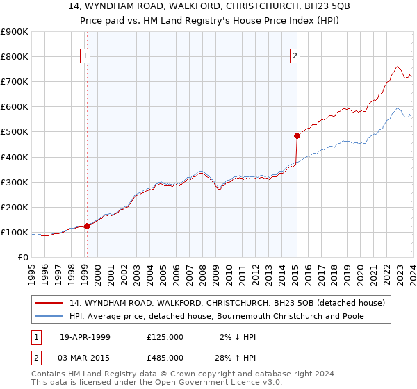 14, WYNDHAM ROAD, WALKFORD, CHRISTCHURCH, BH23 5QB: Price paid vs HM Land Registry's House Price Index