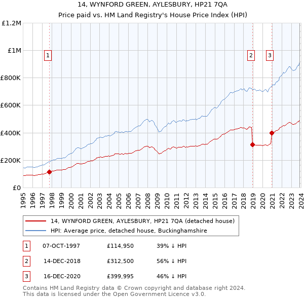 14, WYNFORD GREEN, AYLESBURY, HP21 7QA: Price paid vs HM Land Registry's House Price Index