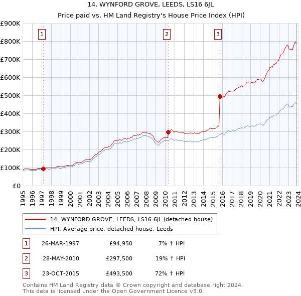14, WYNFORD GROVE, LEEDS, LS16 6JL: Price paid vs HM Land Registry's House Price Index