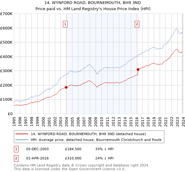 14, WYNFORD ROAD, BOURNEMOUTH, BH9 3ND: Price paid vs HM Land Registry's House Price Index