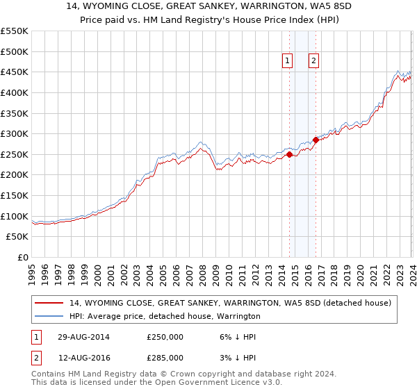 14, WYOMING CLOSE, GREAT SANKEY, WARRINGTON, WA5 8SD: Price paid vs HM Land Registry's House Price Index