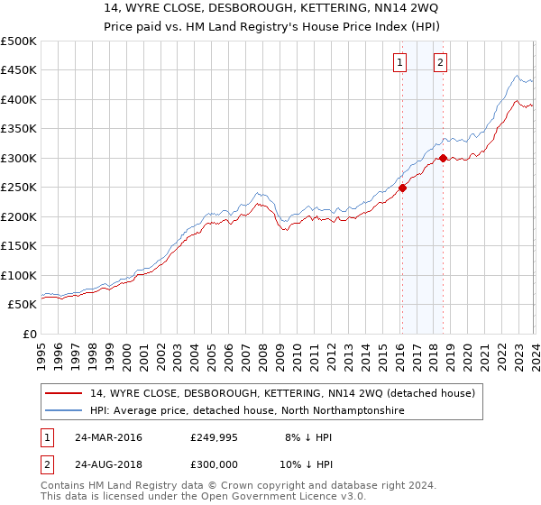 14, WYRE CLOSE, DESBOROUGH, KETTERING, NN14 2WQ: Price paid vs HM Land Registry's House Price Index