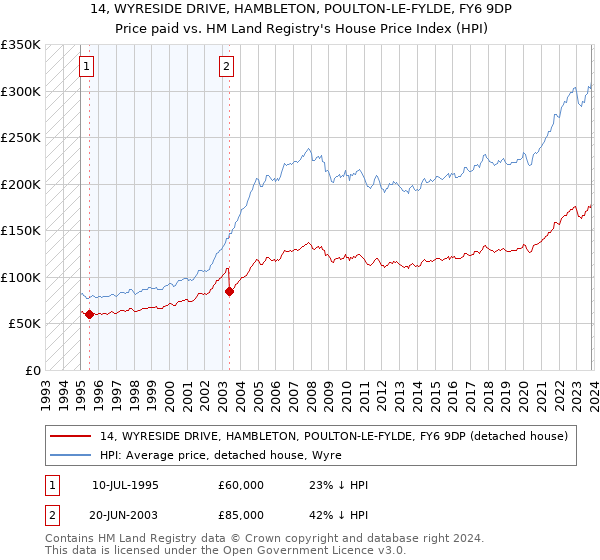 14, WYRESIDE DRIVE, HAMBLETON, POULTON-LE-FYLDE, FY6 9DP: Price paid vs HM Land Registry's House Price Index