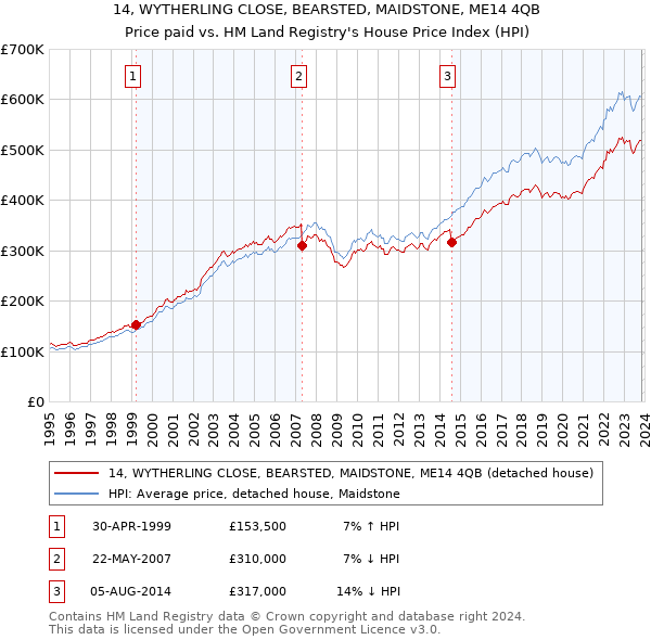 14, WYTHERLING CLOSE, BEARSTED, MAIDSTONE, ME14 4QB: Price paid vs HM Land Registry's House Price Index