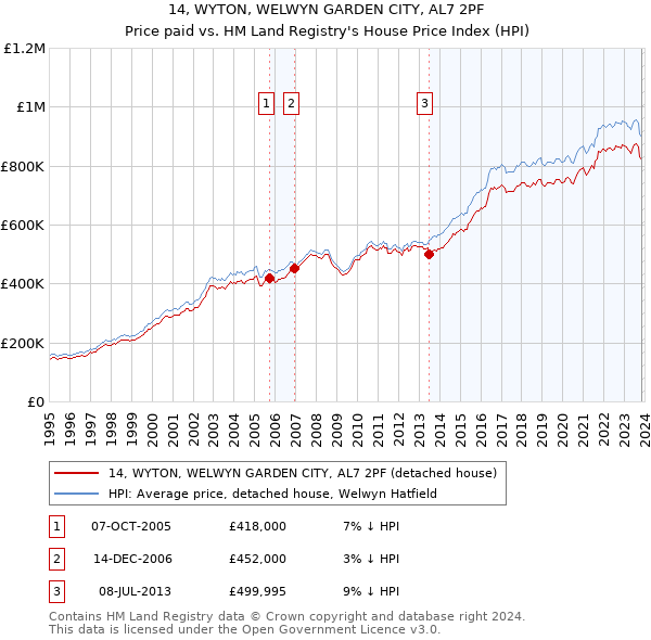 14, WYTON, WELWYN GARDEN CITY, AL7 2PF: Price paid vs HM Land Registry's House Price Index