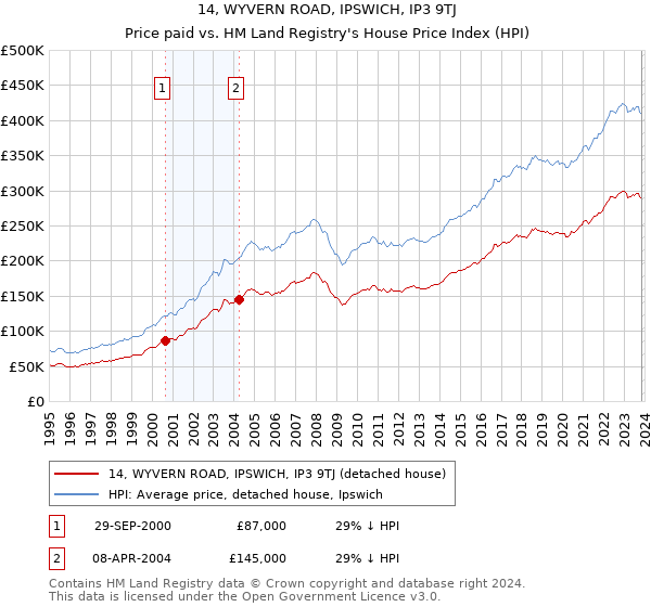 14, WYVERN ROAD, IPSWICH, IP3 9TJ: Price paid vs HM Land Registry's House Price Index