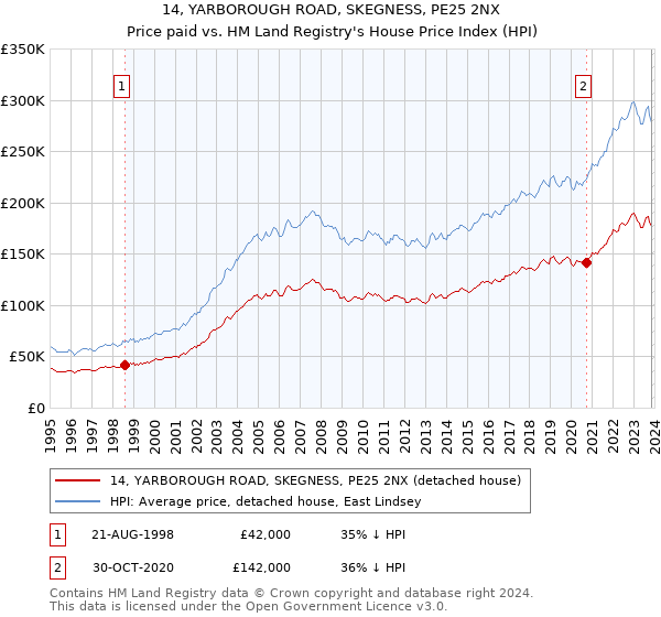 14, YARBOROUGH ROAD, SKEGNESS, PE25 2NX: Price paid vs HM Land Registry's House Price Index