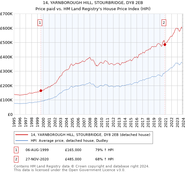 14, YARNBOROUGH HILL, STOURBRIDGE, DY8 2EB: Price paid vs HM Land Registry's House Price Index