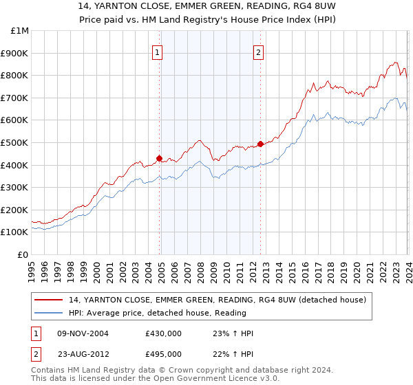 14, YARNTON CLOSE, EMMER GREEN, READING, RG4 8UW: Price paid vs HM Land Registry's House Price Index