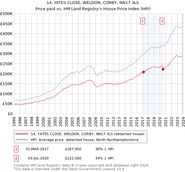 14, YATES CLOSE, WELDON, CORBY, NN17 3LS: Price paid vs HM Land Registry's House Price Index