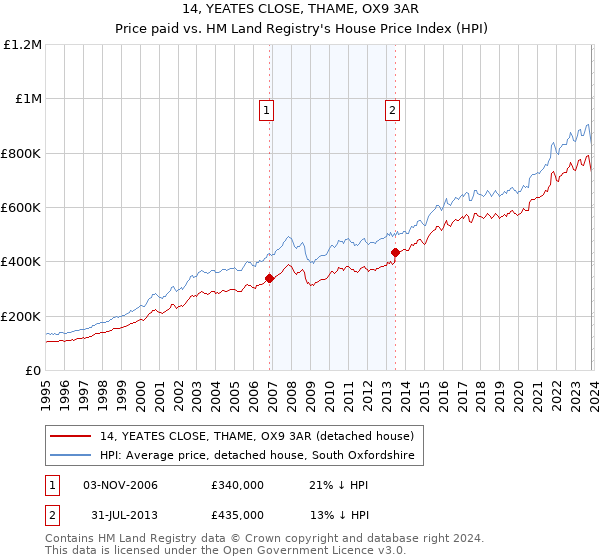 14, YEATES CLOSE, THAME, OX9 3AR: Price paid vs HM Land Registry's House Price Index