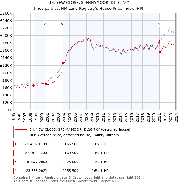 14, YEW CLOSE, SPENNYMOOR, DL16 7XY: Price paid vs HM Land Registry's House Price Index
