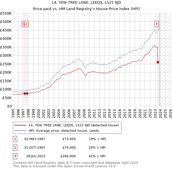 14, YEW TREE LANE, LEEDS, LS15 9JD: Price paid vs HM Land Registry's House Price Index