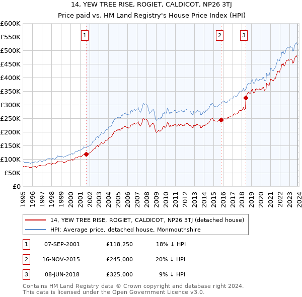 14, YEW TREE RISE, ROGIET, CALDICOT, NP26 3TJ: Price paid vs HM Land Registry's House Price Index