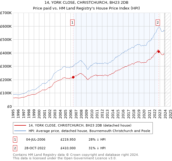 14, YORK CLOSE, CHRISTCHURCH, BH23 2DB: Price paid vs HM Land Registry's House Price Index