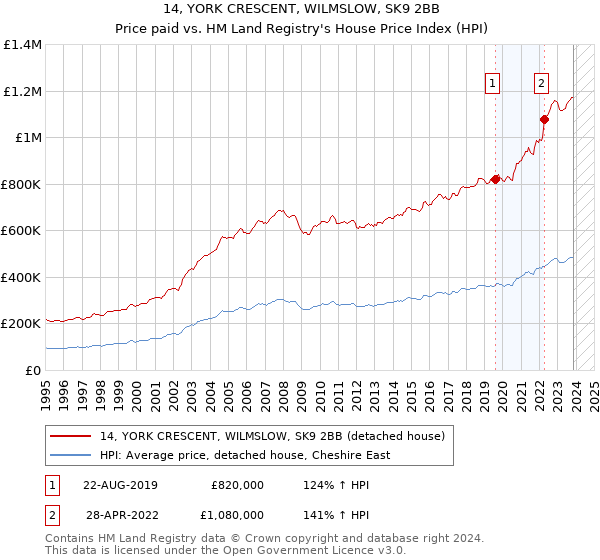 14, YORK CRESCENT, WILMSLOW, SK9 2BB: Price paid vs HM Land Registry's House Price Index
