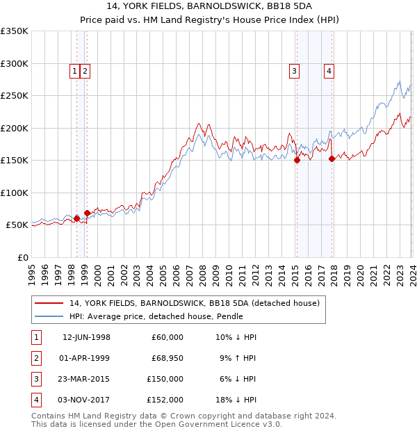 14, YORK FIELDS, BARNOLDSWICK, BB18 5DA: Price paid vs HM Land Registry's House Price Index