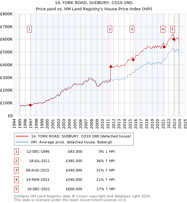 14, YORK ROAD, SUDBURY, CO10 1ND: Price paid vs HM Land Registry's House Price Index