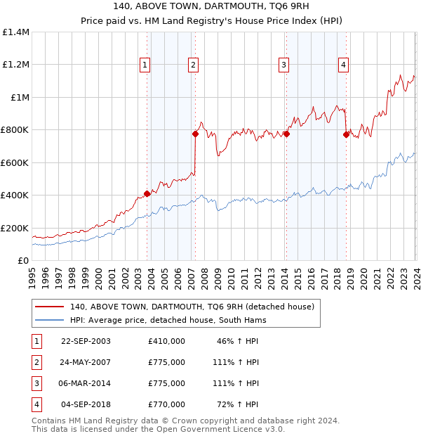 140, ABOVE TOWN, DARTMOUTH, TQ6 9RH: Price paid vs HM Land Registry's House Price Index