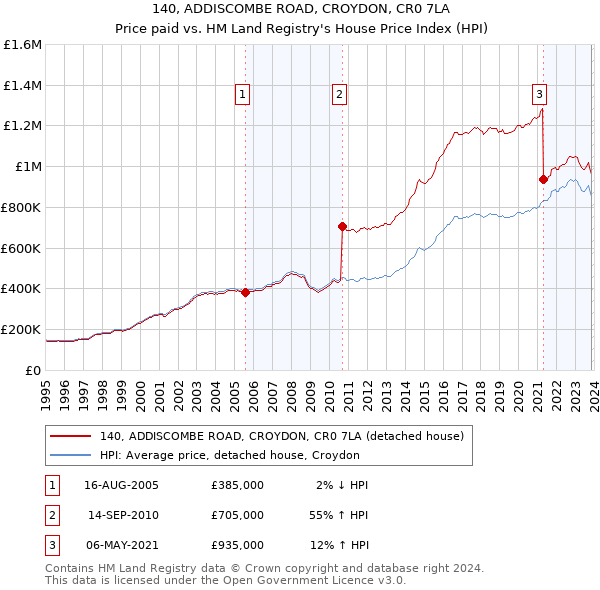140, ADDISCOMBE ROAD, CROYDON, CR0 7LA: Price paid vs HM Land Registry's House Price Index