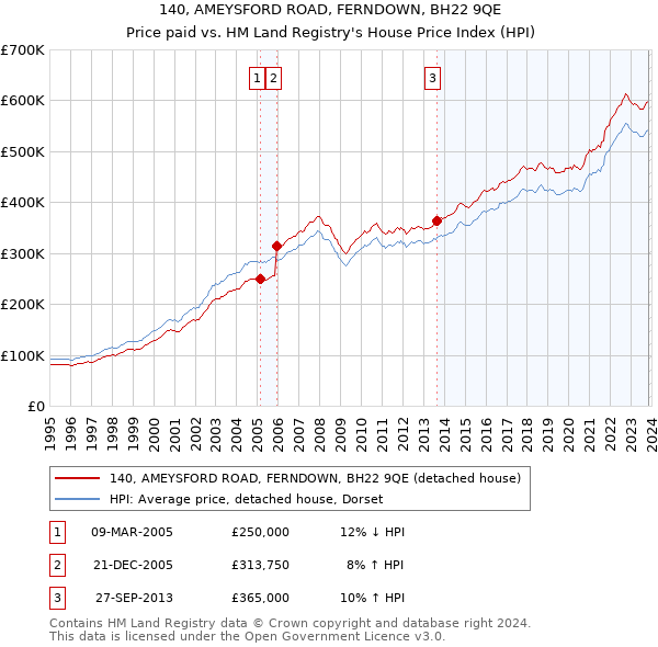 140, AMEYSFORD ROAD, FERNDOWN, BH22 9QE: Price paid vs HM Land Registry's House Price Index