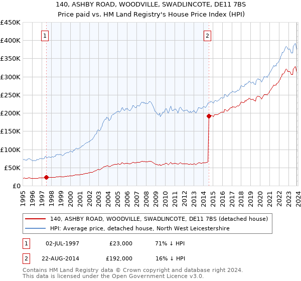 140, ASHBY ROAD, WOODVILLE, SWADLINCOTE, DE11 7BS: Price paid vs HM Land Registry's House Price Index