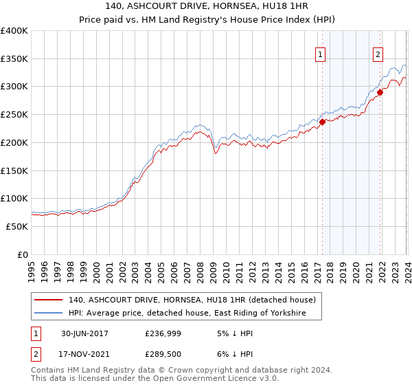 140, ASHCOURT DRIVE, HORNSEA, HU18 1HR: Price paid vs HM Land Registry's House Price Index