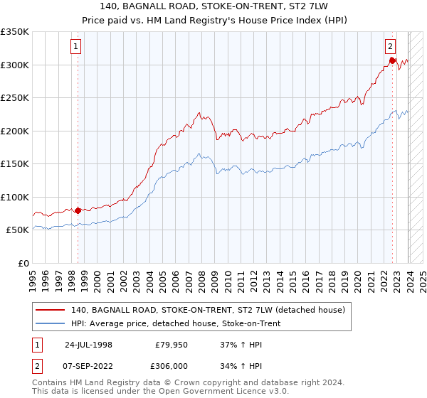 140, BAGNALL ROAD, STOKE-ON-TRENT, ST2 7LW: Price paid vs HM Land Registry's House Price Index