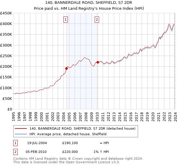 140, BANNERDALE ROAD, SHEFFIELD, S7 2DR: Price paid vs HM Land Registry's House Price Index