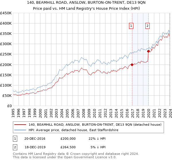 140, BEAMHILL ROAD, ANSLOW, BURTON-ON-TRENT, DE13 9QN: Price paid vs HM Land Registry's House Price Index