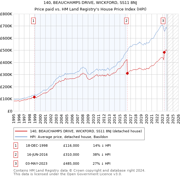 140, BEAUCHAMPS DRIVE, WICKFORD, SS11 8NJ: Price paid vs HM Land Registry's House Price Index