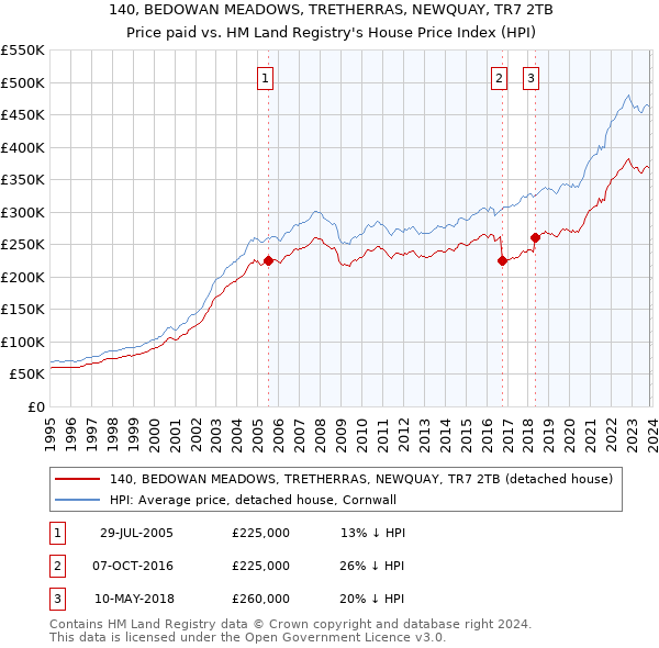 140, BEDOWAN MEADOWS, TRETHERRAS, NEWQUAY, TR7 2TB: Price paid vs HM Land Registry's House Price Index