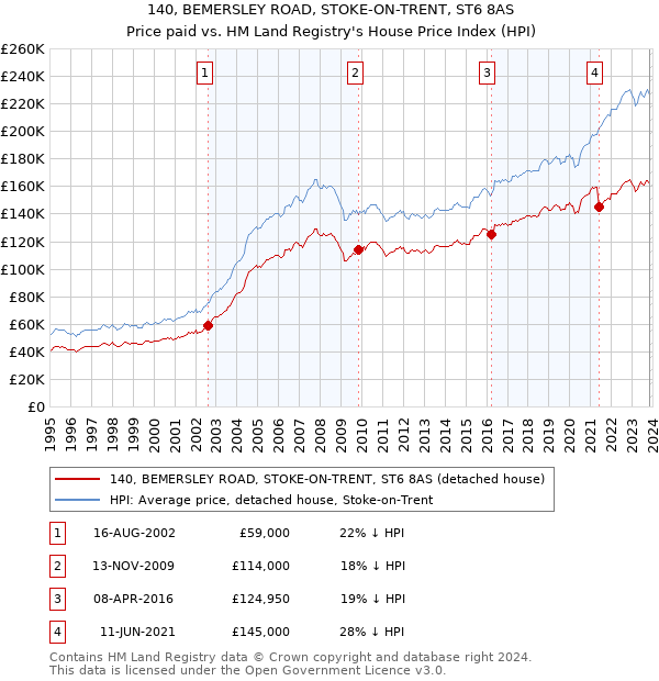 140, BEMERSLEY ROAD, STOKE-ON-TRENT, ST6 8AS: Price paid vs HM Land Registry's House Price Index