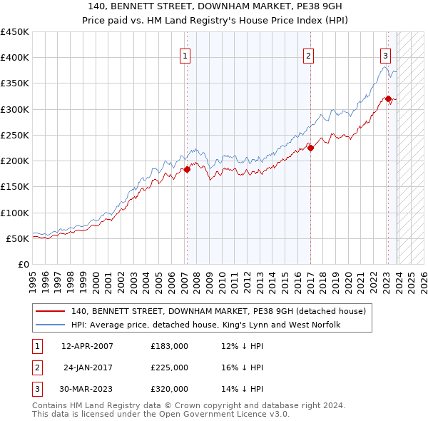 140, BENNETT STREET, DOWNHAM MARKET, PE38 9GH: Price paid vs HM Land Registry's House Price Index