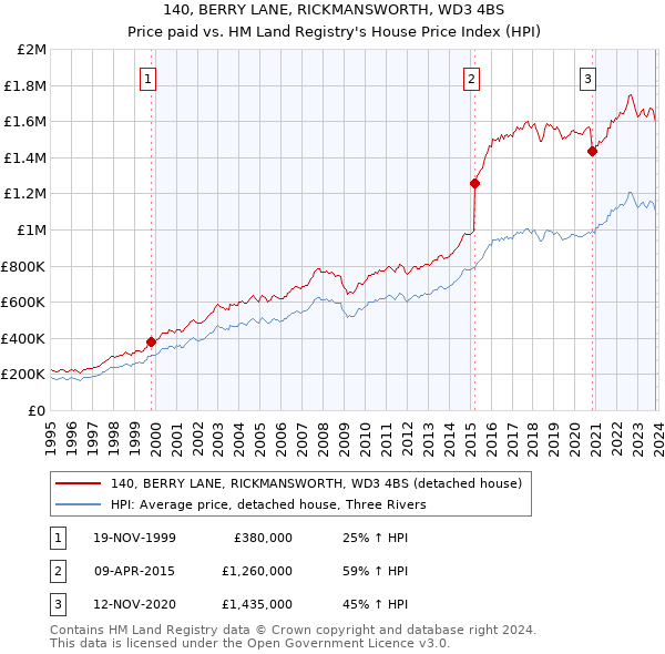 140, BERRY LANE, RICKMANSWORTH, WD3 4BS: Price paid vs HM Land Registry's House Price Index