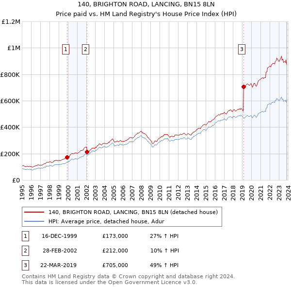 140, BRIGHTON ROAD, LANCING, BN15 8LN: Price paid vs HM Land Registry's House Price Index