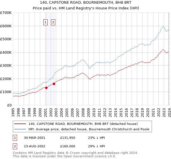 140, CAPSTONE ROAD, BOURNEMOUTH, BH8 8RT: Price paid vs HM Land Registry's House Price Index