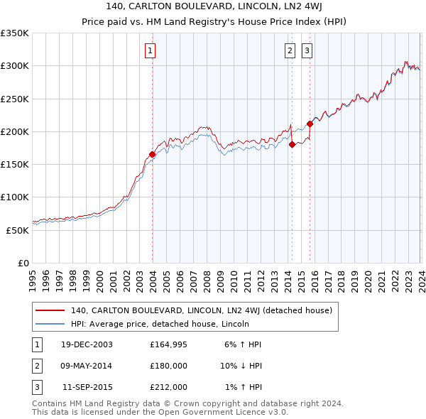 140, CARLTON BOULEVARD, LINCOLN, LN2 4WJ: Price paid vs HM Land Registry's House Price Index