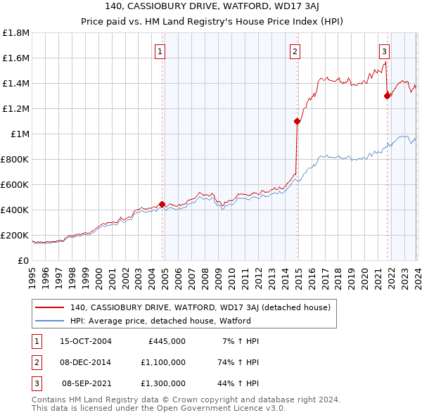 140, CASSIOBURY DRIVE, WATFORD, WD17 3AJ: Price paid vs HM Land Registry's House Price Index