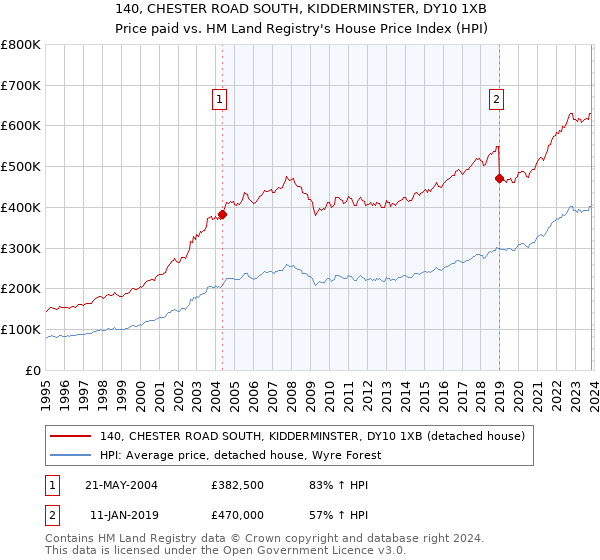 140, CHESTER ROAD SOUTH, KIDDERMINSTER, DY10 1XB: Price paid vs HM Land Registry's House Price Index