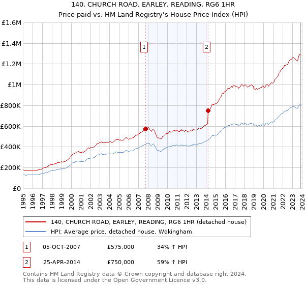 140, CHURCH ROAD, EARLEY, READING, RG6 1HR: Price paid vs HM Land Registry's House Price Index