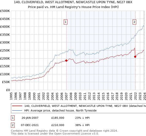 140, CLOVERFIELD, WEST ALLOTMENT, NEWCASTLE UPON TYNE, NE27 0BX: Price paid vs HM Land Registry's House Price Index