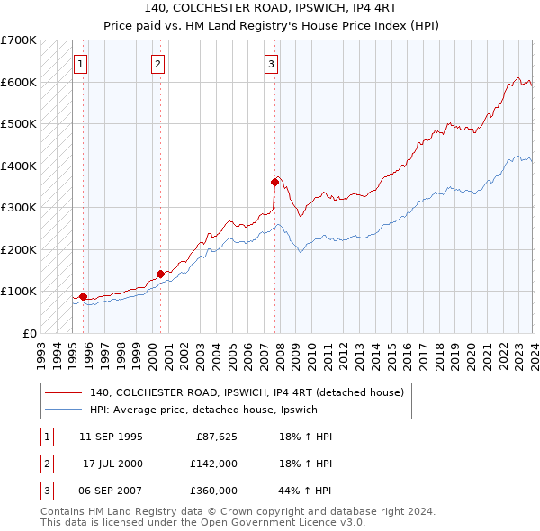 140, COLCHESTER ROAD, IPSWICH, IP4 4RT: Price paid vs HM Land Registry's House Price Index
