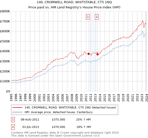 140, CROMWELL ROAD, WHITSTABLE, CT5 1NQ: Price paid vs HM Land Registry's House Price Index