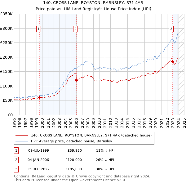 140, CROSS LANE, ROYSTON, BARNSLEY, S71 4AR: Price paid vs HM Land Registry's House Price Index