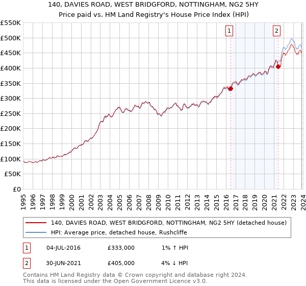 140, DAVIES ROAD, WEST BRIDGFORD, NOTTINGHAM, NG2 5HY: Price paid vs HM Land Registry's House Price Index