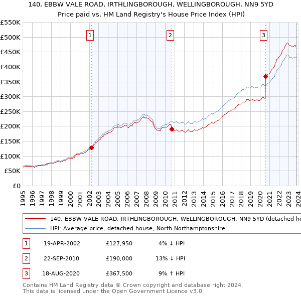 140, EBBW VALE ROAD, IRTHLINGBOROUGH, WELLINGBOROUGH, NN9 5YD: Price paid vs HM Land Registry's House Price Index