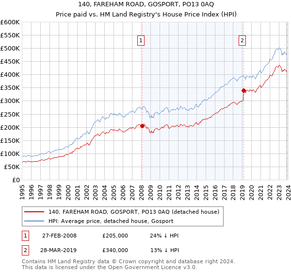 140, FAREHAM ROAD, GOSPORT, PO13 0AQ: Price paid vs HM Land Registry's House Price Index