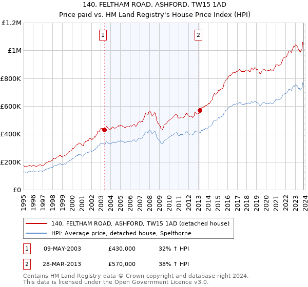 140, FELTHAM ROAD, ASHFORD, TW15 1AD: Price paid vs HM Land Registry's House Price Index