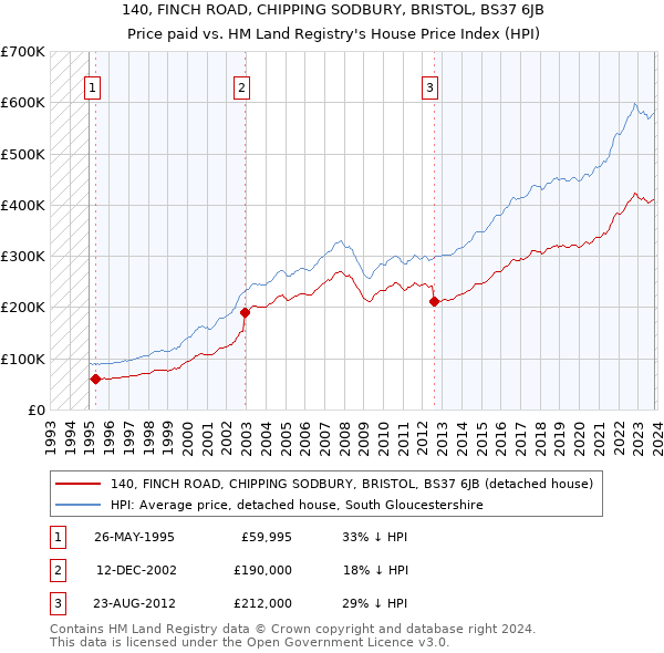 140, FINCH ROAD, CHIPPING SODBURY, BRISTOL, BS37 6JB: Price paid vs HM Land Registry's House Price Index